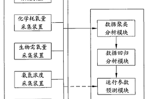 污水處理廠運行參數(shù)自尋優(yōu)模擬系統(tǒng)