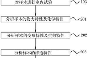 軟土地質(zhì)勘察方法