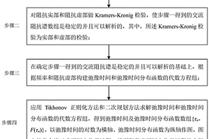 計(jì)算交流阻抗譜弛豫時(shí)間分布的方法