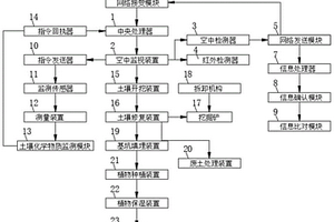 土壤修復系統(tǒng)及其使用方法