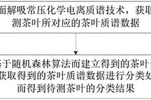 基于隨機森林的茶葉分類方法及系統(tǒng)