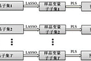 基于蒙特卡羅及LASSO的雙集成偏最小二乘建模方法