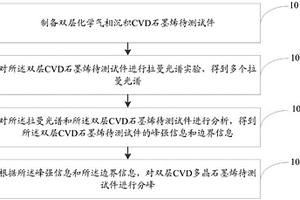 雙層CVD多晶石墨烯拉曼光譜分峰方法及系統(tǒng)