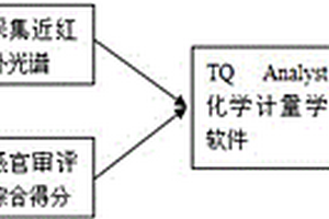 采用近紅外光譜對茶葉感官審評的方法