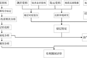 非均質(zhì)薄砂巖互層油藏的圈閉評價方法