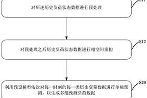 負(fù)荷預(yù)測(cè)模型的訓(xùn)練方法及訓(xùn)練裝置、存儲(chǔ)介質(zhì)、設(shè)備