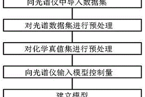 光譜儀的自動(dòng)建模方法