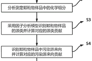 大氣顆粒物健康風(fēng)險來向源解析方法