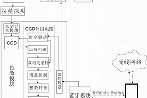 與藍牙智能終端設(shè)備無線互聯(lián)的拉曼光譜儀