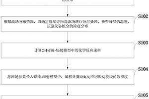 非平衡流中OH紫外光譜輻射特性測定方法、系統(tǒng)及設(shè)備