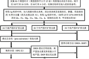 新疆扁桃葉片礦質(zhì)元素營(yíng)養(yǎng)診斷體系的建立與應(yīng)用