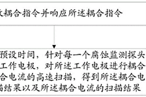 發(fā)動(dòng)機(jī)排放系統(tǒng)腐蝕監(jiān)測(cè)系統(tǒng)及方法