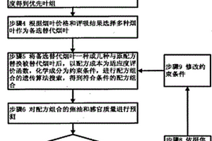 卷煙配方中替代葉組的選擇方法