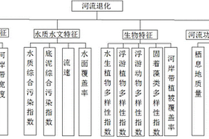 河流斷面退化評(píng)價(jià)方法