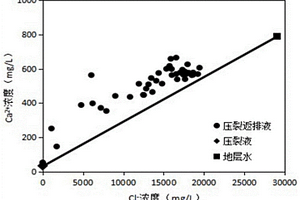 現(xiàn)場頁巖氣井水巖反應(yīng)強度的判別方法