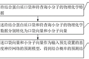 靶點(diǎn)蛋白質(zhì)與小分子結(jié)合預(yù)測(cè)方法及系統(tǒng)