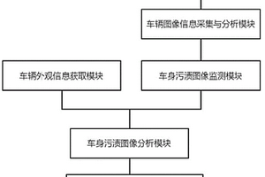 轎車節(jié)水控制清洗系統(tǒng)、方法及存儲介質(zhì)