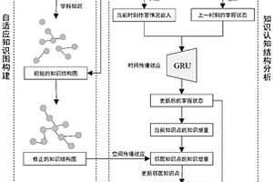 基于自適應圖的學習者知識認知結構動態(tài)挖掘方法