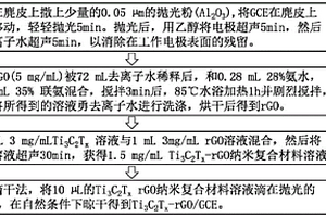 基于Ti3C2Tx-rGO納米復(fù)合材料修飾的GCE電極及其制備方法和應(yīng)用