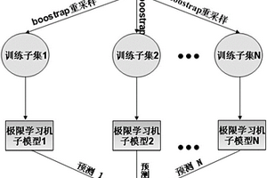 Bagging極限學(xué)習(xí)機(jī)集成建模方法