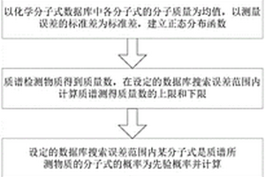 基于貝葉斯后驗(yàn)概率模型的質(zhì)譜數(shù)據(jù)搜庫(kù)方法及系統(tǒng)