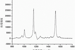 疏枝刺柳珊瑚激光拉曼光譜的建立方法