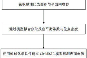 利用CD-MUSIC模型預(yù)測(cè)油-水微觀界面表面電勢(shì)的方法