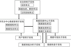 安全與智能化的實(shí)驗(yàn)數(shù)據(jù)管理系統(tǒng)及方法