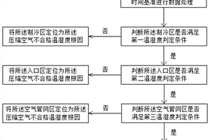 鼓風(fēng)機(jī)站內(nèi)壓縮空氣不合格溫濕度根因的定位方法