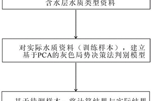 基于PCA與灰色局勢(shì)決策法的突水水源識(shí)別方法