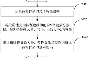 臭腳鹽產(chǎn)地鑒別方法、裝置及計算機可讀存儲介質(zhì)