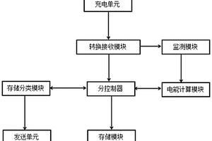 基于云計(jì)算的在線分布式的電能存儲(chǔ)系統(tǒng)