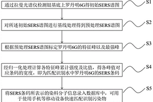 用于快速匹配識(shí)別SERS譜圖的方法