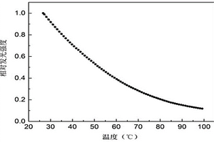 發(fā)光測(cè)溫材料及其制備方法