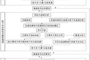 農(nóng)業(yè)區(qū)生活垃圾填埋場地下水中“三氮”的溯源方法