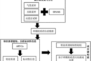 基于單顆粒氣溶膠質(zhì)譜儀和ART-2a神經(jīng)網(wǎng)絡(luò)法的綜合污染源成分譜構(gòu)建方法