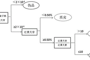 紅景天質(zhì)量分級(jí)評(píng)價(jià)方法