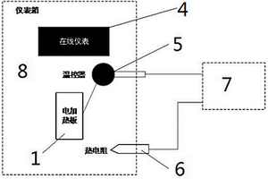 為在線儀表提供恒溫工作環(huán)境的裝置