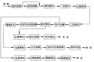 均值化生產(chǎn)控制型打葉復烤新方法