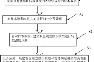 燒結(jié)礦轉(zhuǎn)鼓強(qiáng)度預(yù)測方法