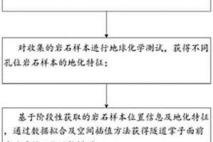 基于地化特征隨鉆感知的隧道超前地質(zhì)預(yù)報(bào)方法及系統(tǒng)