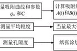 紙張涂層材料滲吸特性的測量方法