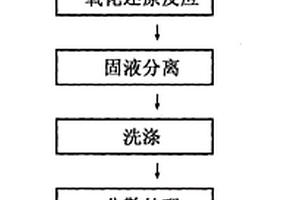 單分散高振實密度球形銀粉的制備方法