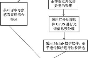 基于近紅外光譜技術的烏龍茶品質鑒定方法