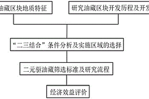 二元復(fù)合驅(qū)與水驅(qū)組合式提高原油采收率方法