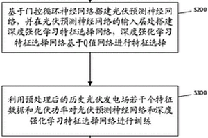 基于深度特征選擇網(wǎng)絡(luò)的短期光伏發(fā)電預(yù)測方法和系統(tǒng)