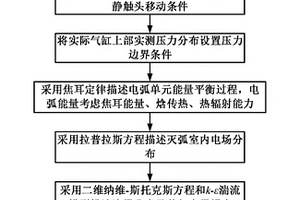 SF6斷路器滅弧室內(nèi)開斷過程多物理場(chǎng)耦合仿真方法