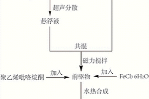 負(fù)載型石墨烯基納米復(fù)合材料及其制備方法和應(yīng)用