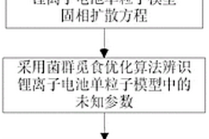 鋰離子電池機理建模方法