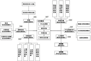 基于農產品種植的溯源管理系統(tǒng)